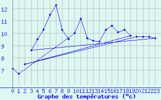 Courbe de tempratures pour Korsnas Bredskaret