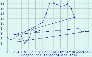 Courbe de tempratures pour Ploudalmezeau (29)