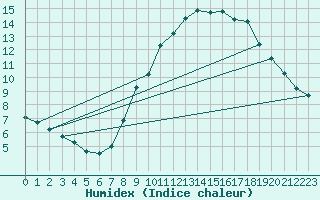 Courbe de l'humidex pour Sausseuzemare-en-Caux (76)