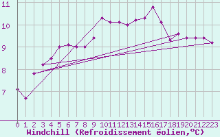 Courbe du refroidissement olien pour Ile de Batz (29)