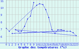 Courbe de tempratures pour Vardo