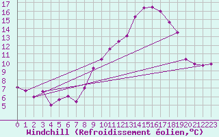 Courbe du refroidissement olien pour Roanne (42)