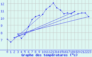 Courbe de tempratures pour Uccle