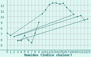 Courbe de l'humidex pour Machichaco Faro