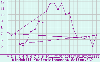 Courbe du refroidissement olien pour Gornergrat
