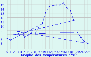 Courbe de tempratures pour Variscourt (02)