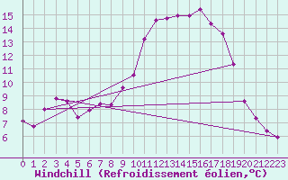 Courbe du refroidissement olien pour Variscourt (02)