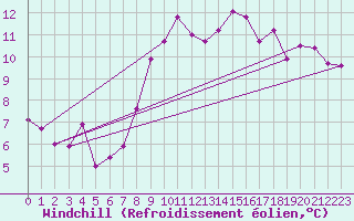 Courbe du refroidissement olien pour Thorney Island