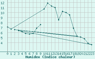 Courbe de l'humidex pour Neumarkt