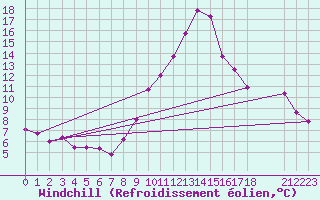 Courbe du refroidissement olien pour La Comella (And)