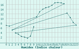 Courbe de l'humidex pour Hohrod (68)