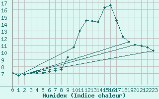 Courbe de l'humidex pour Pinsot (38)