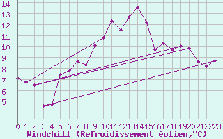 Courbe du refroidissement olien pour Arosa
