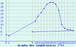 Courbe de tempratures pour San Chierlo (It)