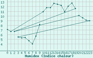 Courbe de l'humidex pour Saint-Brieuc (22)
