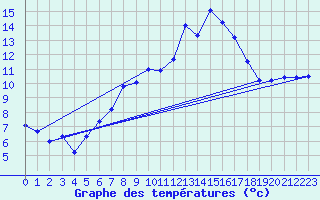 Courbe de tempratures pour Chaumont (Sw)