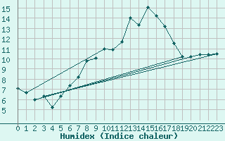 Courbe de l'humidex pour Chaumont (Sw)