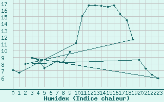 Courbe de l'humidex pour Variscourt (02)