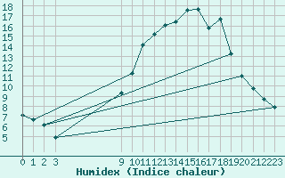 Courbe de l'humidex pour Priay (01)