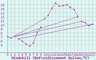 Courbe du refroidissement olien pour Waddington
