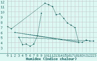 Courbe de l'humidex pour Puebla de Don Rodrigo