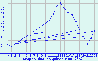 Courbe de tempratures pour Berson (33)