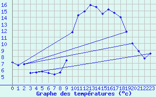 Courbe de tempratures pour Pointe de Socoa (64)