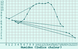 Courbe de l'humidex pour Tornio Torppi