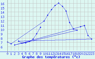 Courbe de tempratures pour Giswil