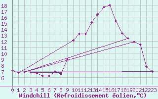 Courbe du refroidissement olien pour Chambry / Aix-Les-Bains (73)