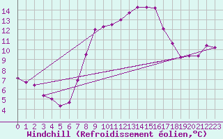 Courbe du refroidissement olien pour Davos (Sw)
