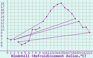 Courbe du refroidissement olien pour Helln
