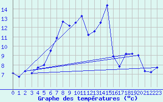 Courbe de tempratures pour Tain Range