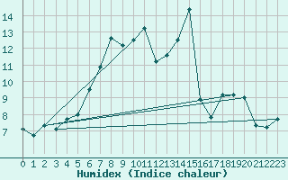 Courbe de l'humidex pour Tain Range