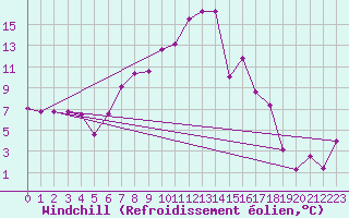 Courbe du refroidissement olien pour Cervera de Pisuerga