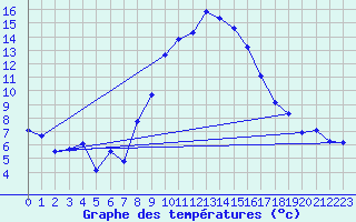 Courbe de tempratures pour Bad Salzuflen