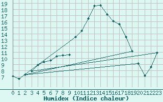 Courbe de l'humidex pour Berson (33)