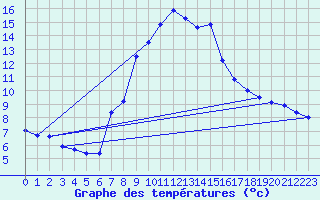 Courbe de tempratures pour Les Marecottes