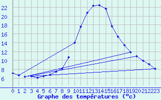 Courbe de tempratures pour Kapfenberg-Flugfeld