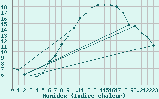 Courbe de l'humidex pour Retz