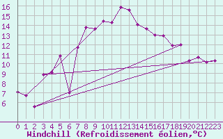 Courbe du refroidissement olien pour Tabarka