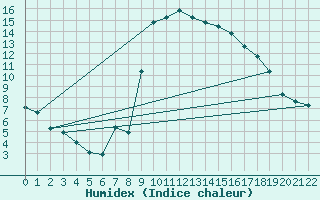 Courbe de l'humidex pour Schpfheim