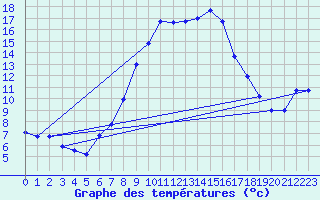 Courbe de tempratures pour Bad Aussee