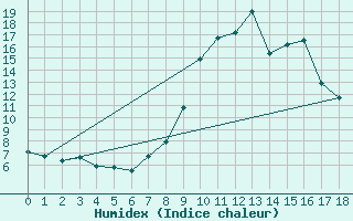 Courbe de l'humidex pour Pinsot (38)