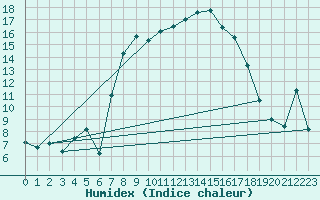 Courbe de l'humidex pour Fichtelberg/Oberfran