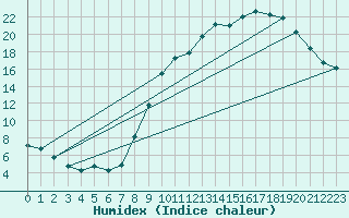 Courbe de l'humidex pour Charleville-Mzires (08)