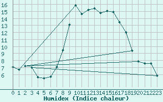 Courbe de l'humidex pour Boltigen