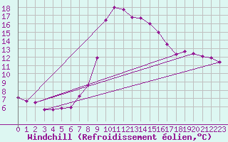 Courbe du refroidissement olien pour Sallanches (74)