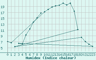 Courbe de l'humidex pour Supuru De Jos
