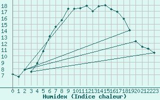 Courbe de l'humidex pour Dippoldiswalde-Reinb